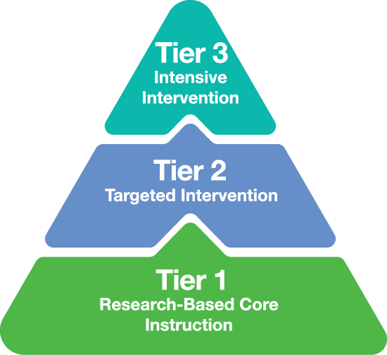 illustration of different tiers of MTSS